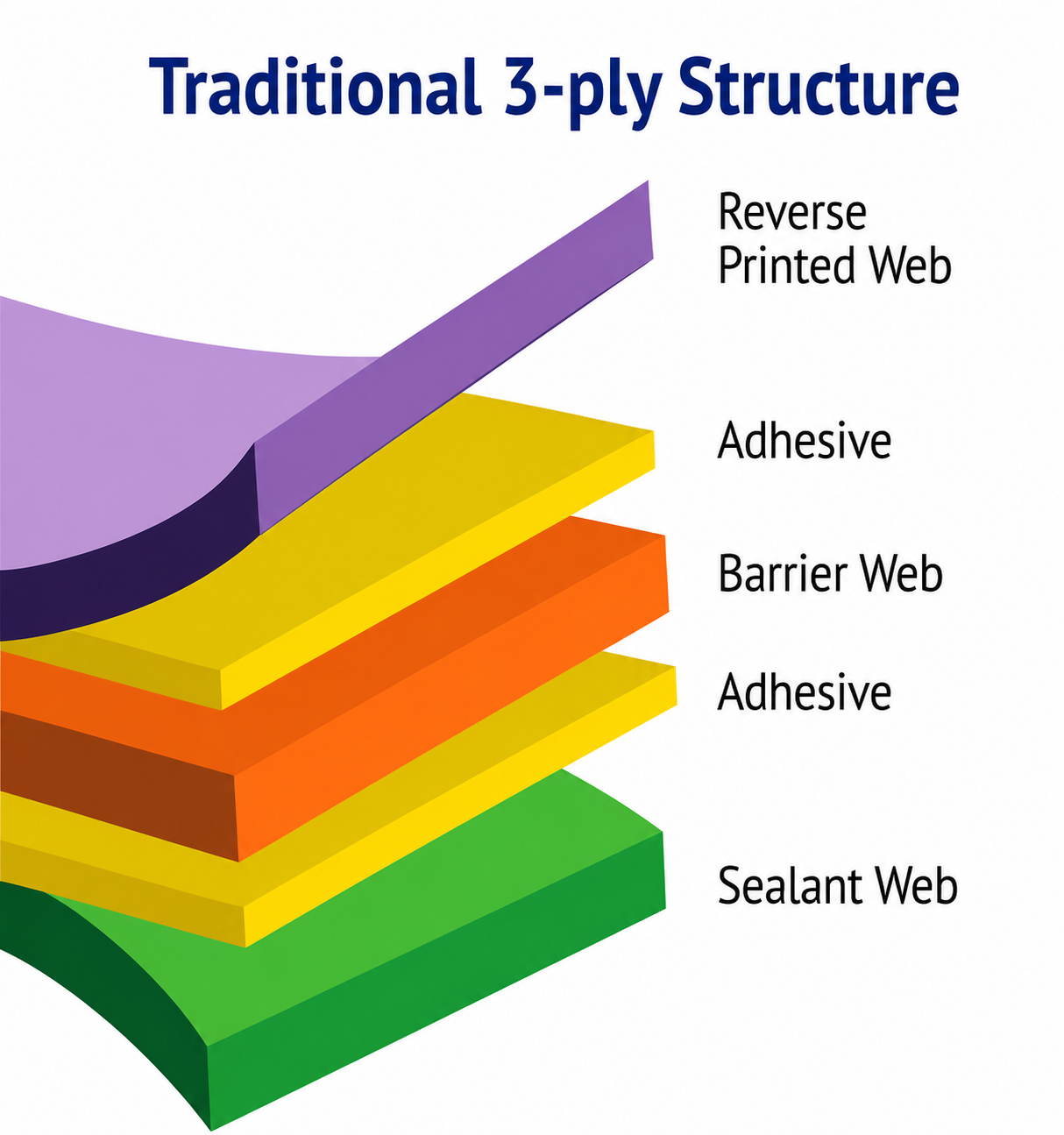 Exploded diagram of a traditional 3-ply laminate structure, showing from top to bottom: reverse printed web, adhesive, barrier web, adhesive, and sealant web.